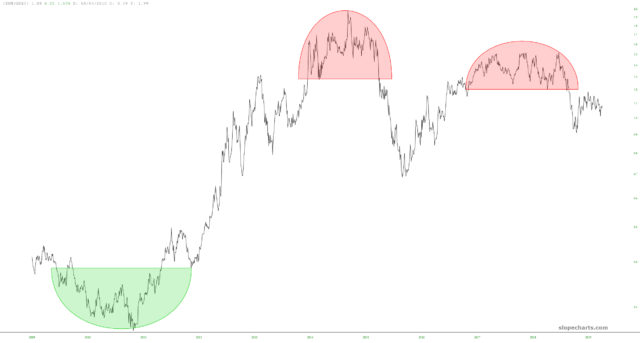 GDXJ/EEM Chart