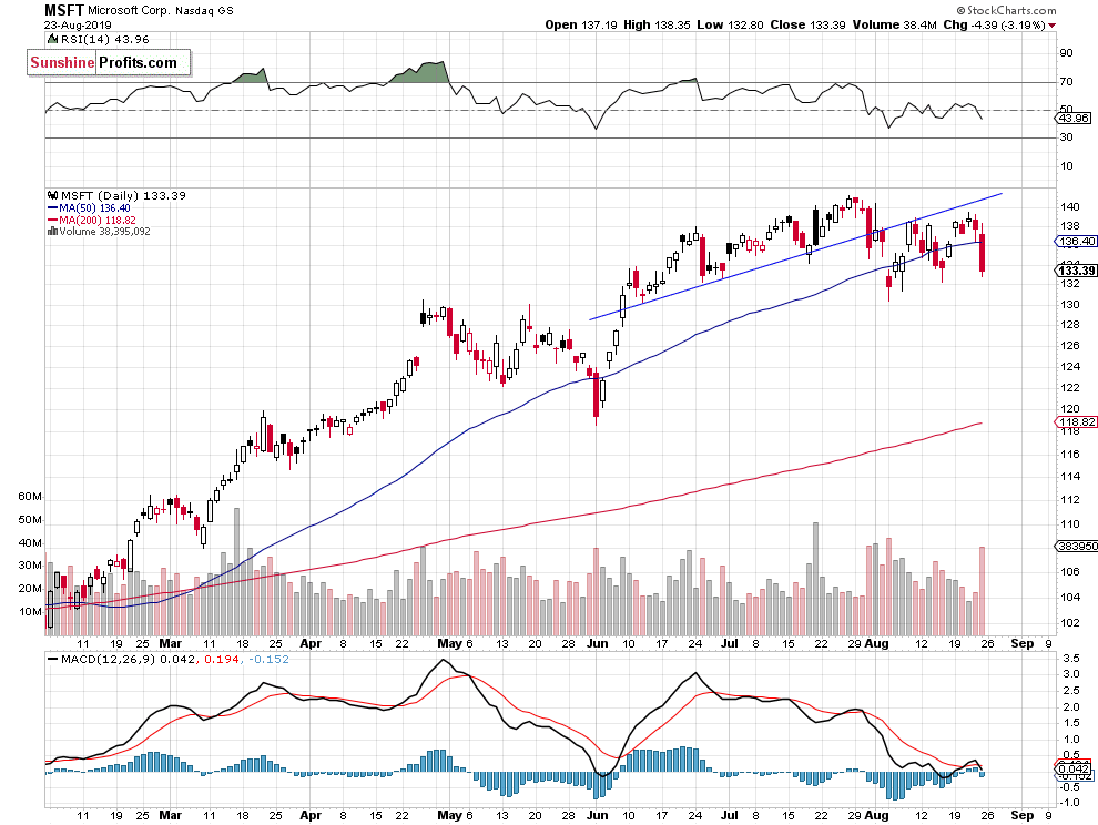 MSFT Daily Chart