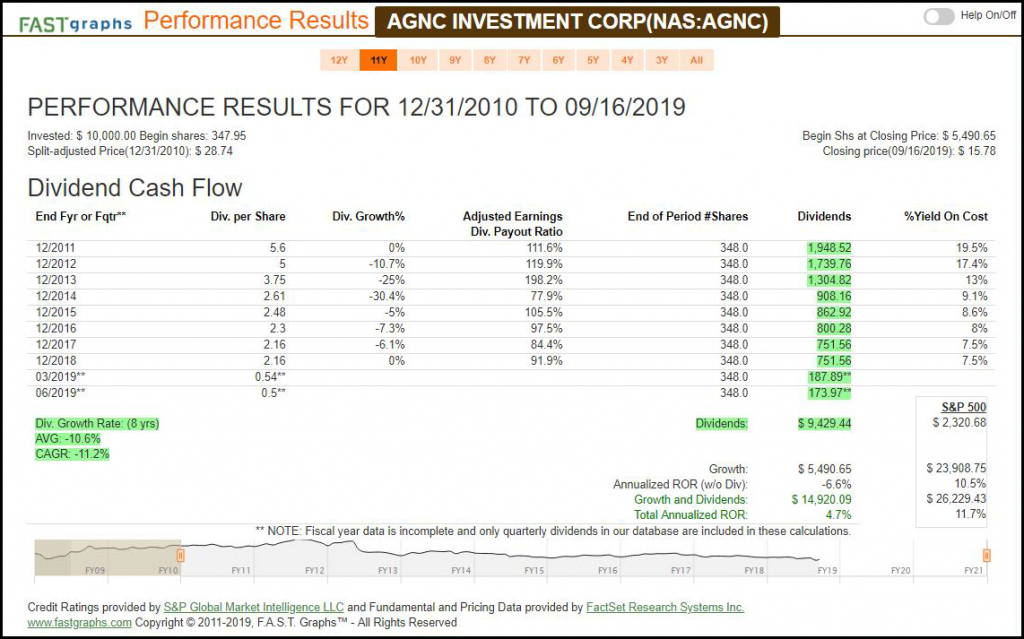 AGNC Investment Corp Performance Results