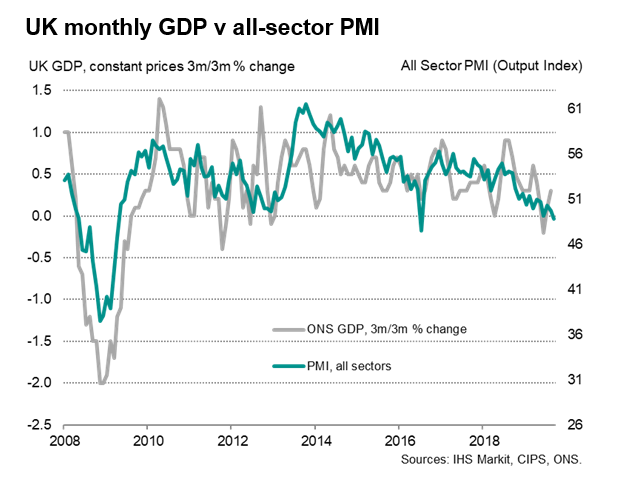 UK Monthly GDP vs All Sector PMI