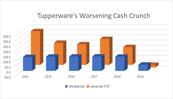 Tupperware Worsening Cash Crunch