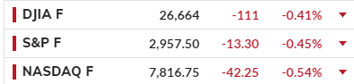 Futuros do Dow, &&P e do Nasdaq