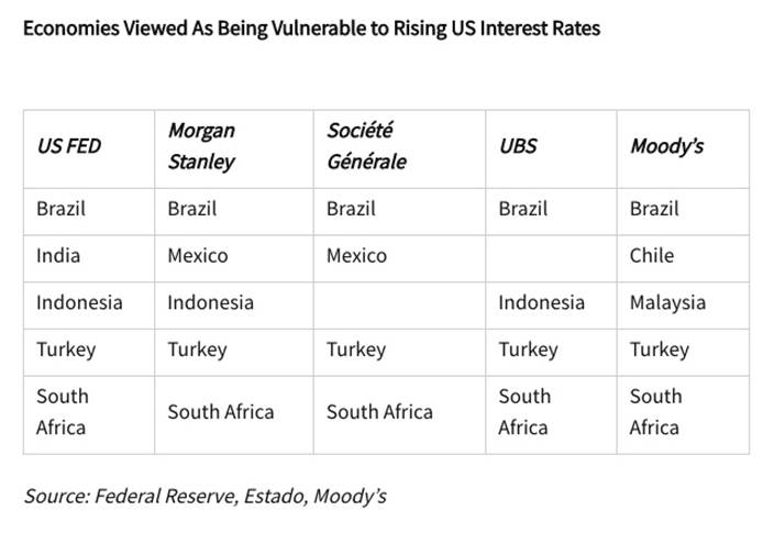 Vulnerable Economies To Rising US Interest Rates