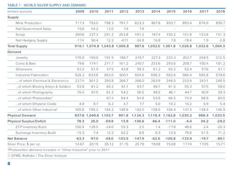 World Silver Supply & Demand