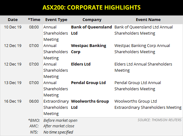 ASX200 Corporate Highlights