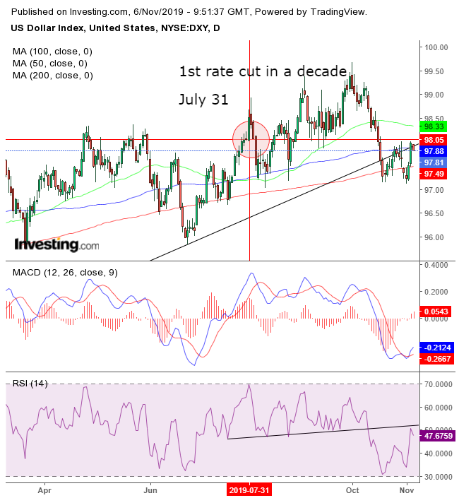 DXY Daily Chart