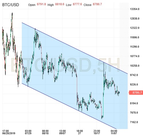 BTCUSD Chart