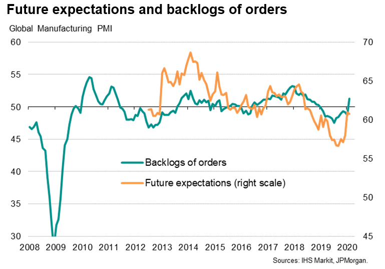 Future Expectations & Backlog Of Orders