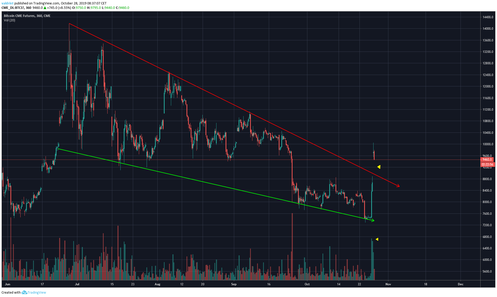 BTC CME Futures Gap Chart