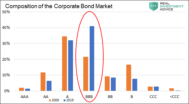 Corporate Bond Market Composition