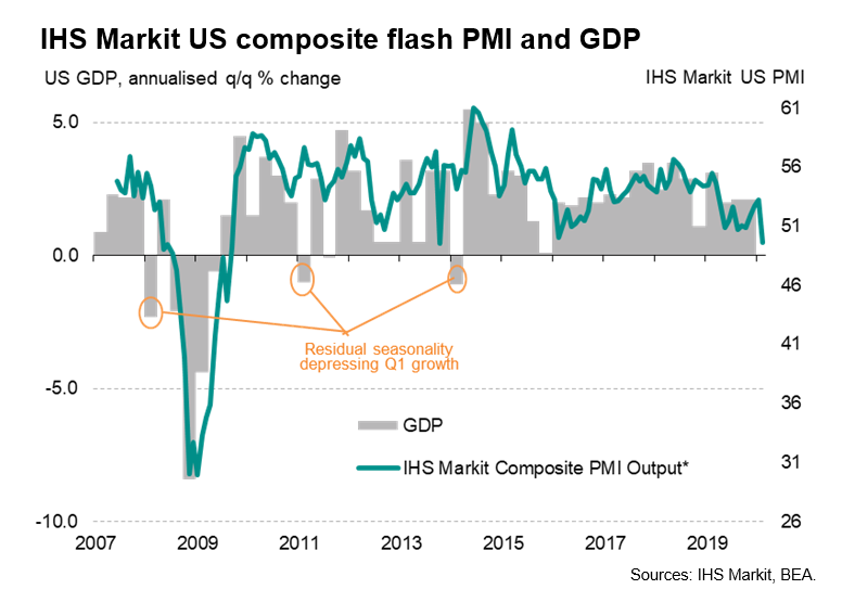 IHS Markit US Composite Flash PMI And GDP