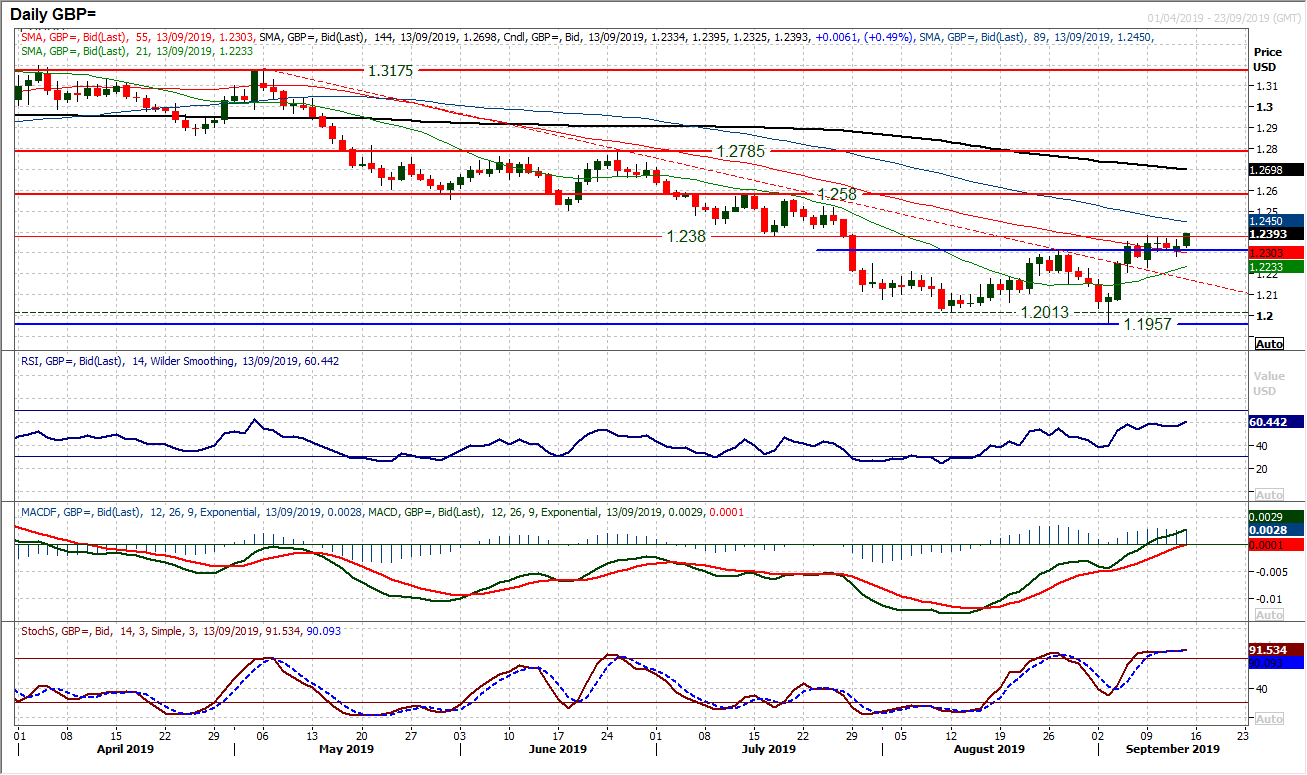 GBp Daily Chart