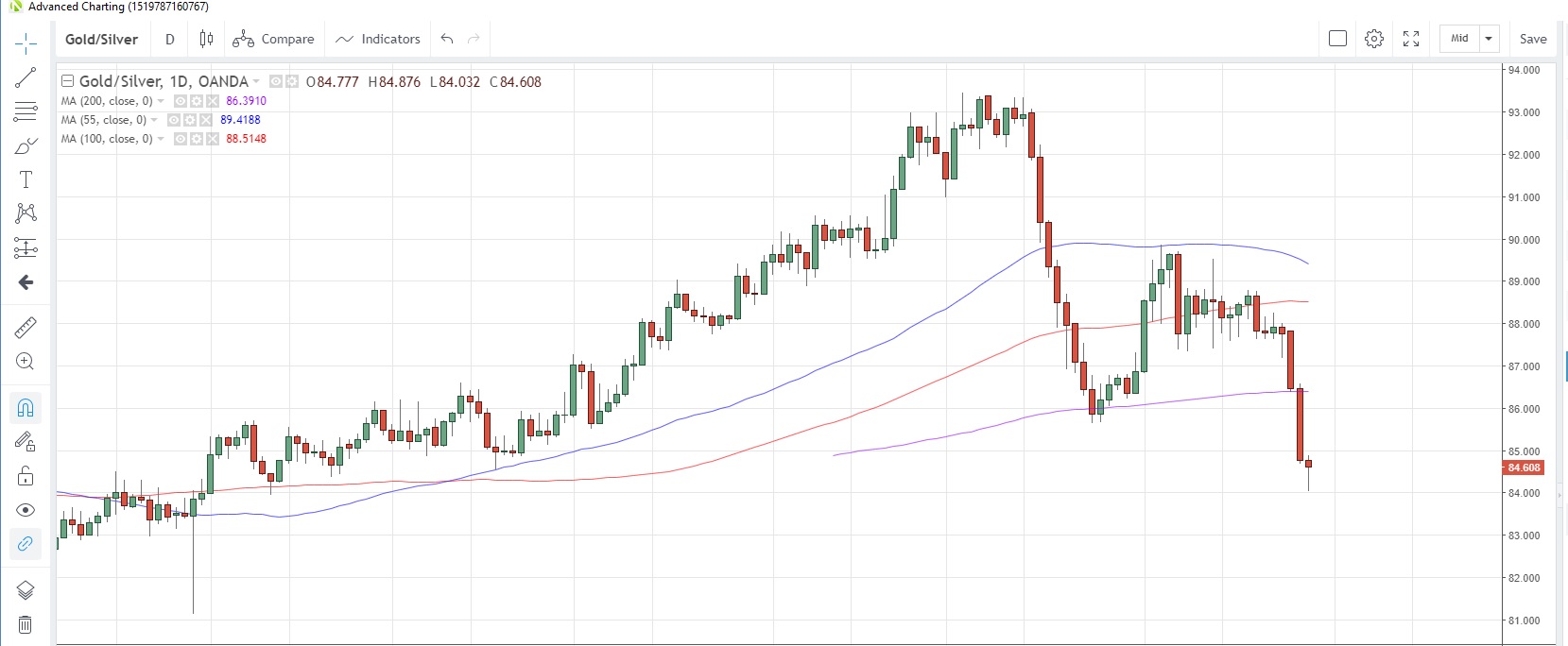 Gold/Silver Daily Chart