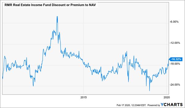 RIF Discount NAV Chart