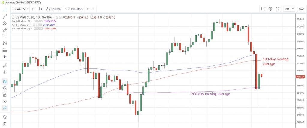 US30USD Daily Chart