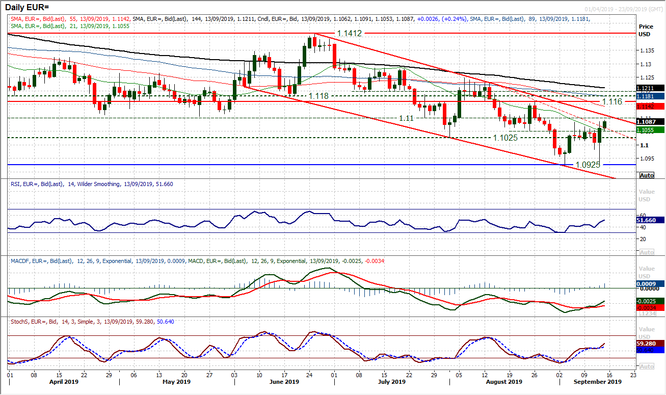 EUR Daily Chart