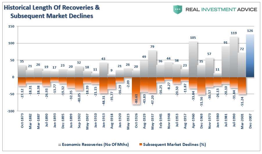 Historical Length Of Economic Recoveries