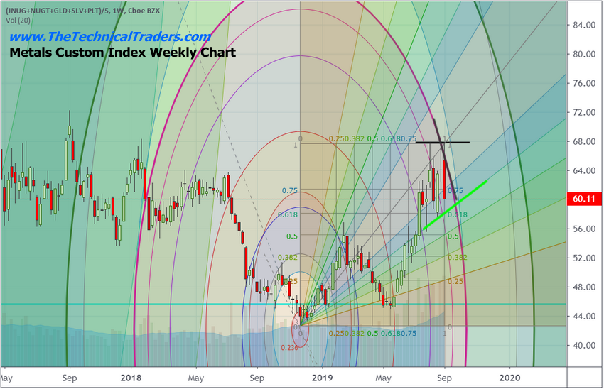 Metals Custom Index Weekly Chart