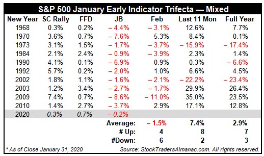 S&P 500 Early Indicators