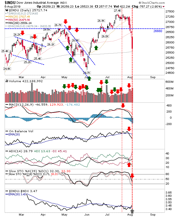 INDU Daily Chart