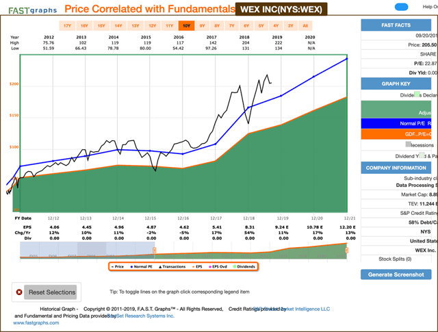 WEX inc Price