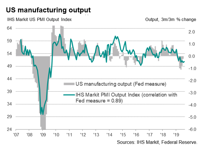 US Manufacturing Output
