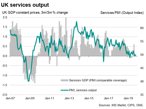 UK Services Output