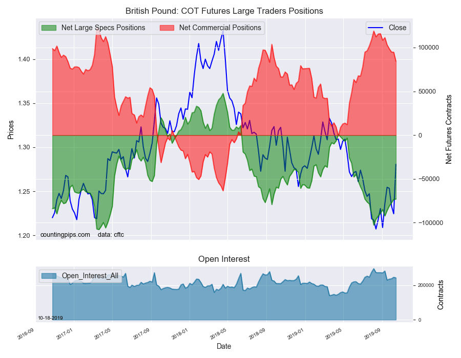 British Pound Sterling COT Futures Large Traders Positions