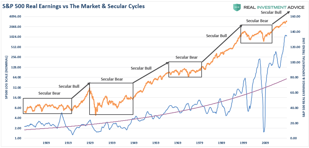S&P 500 Real Earnings Vs The Market & Secular Cycles