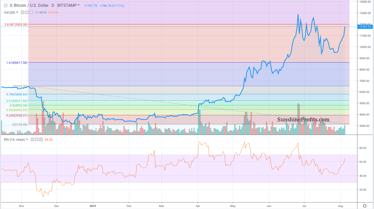 Short-Term Bitcoin