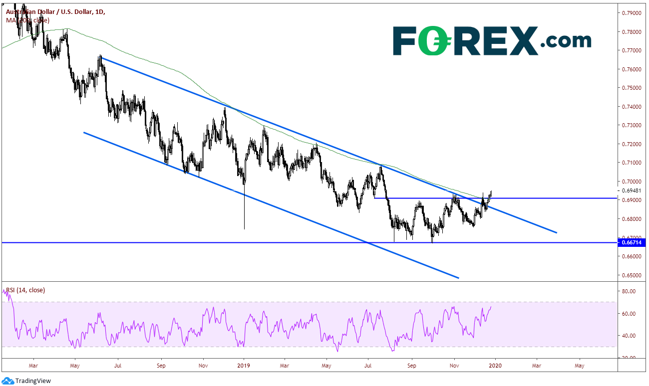 Tradingview, FOREX.com