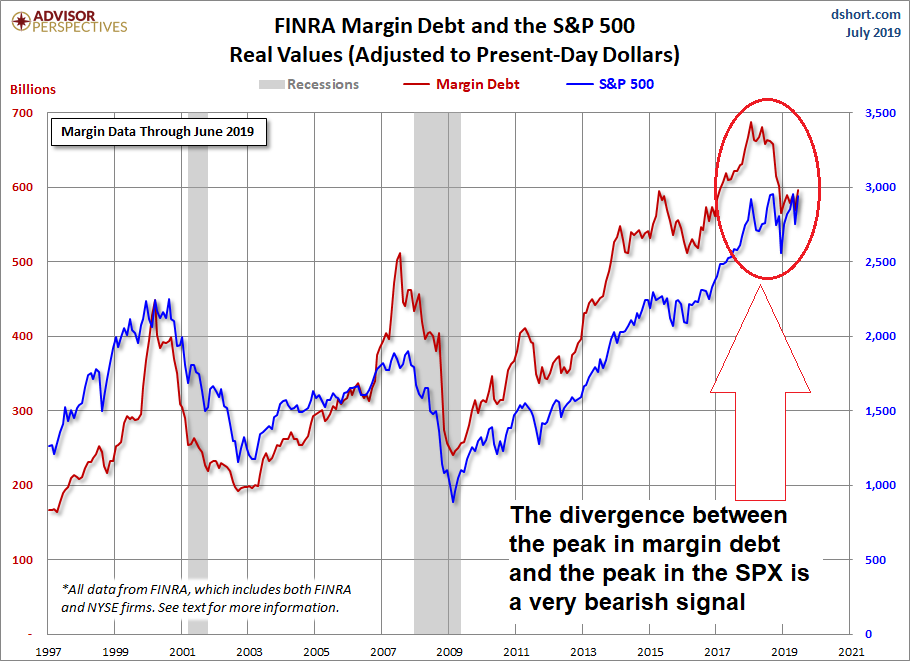 FINRA Margin Debt & S&P 500 Real Values