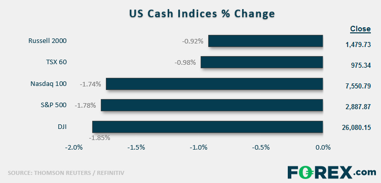 US Cash Indices % Change