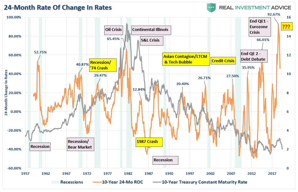 24 Month Rate Of Change In Rates