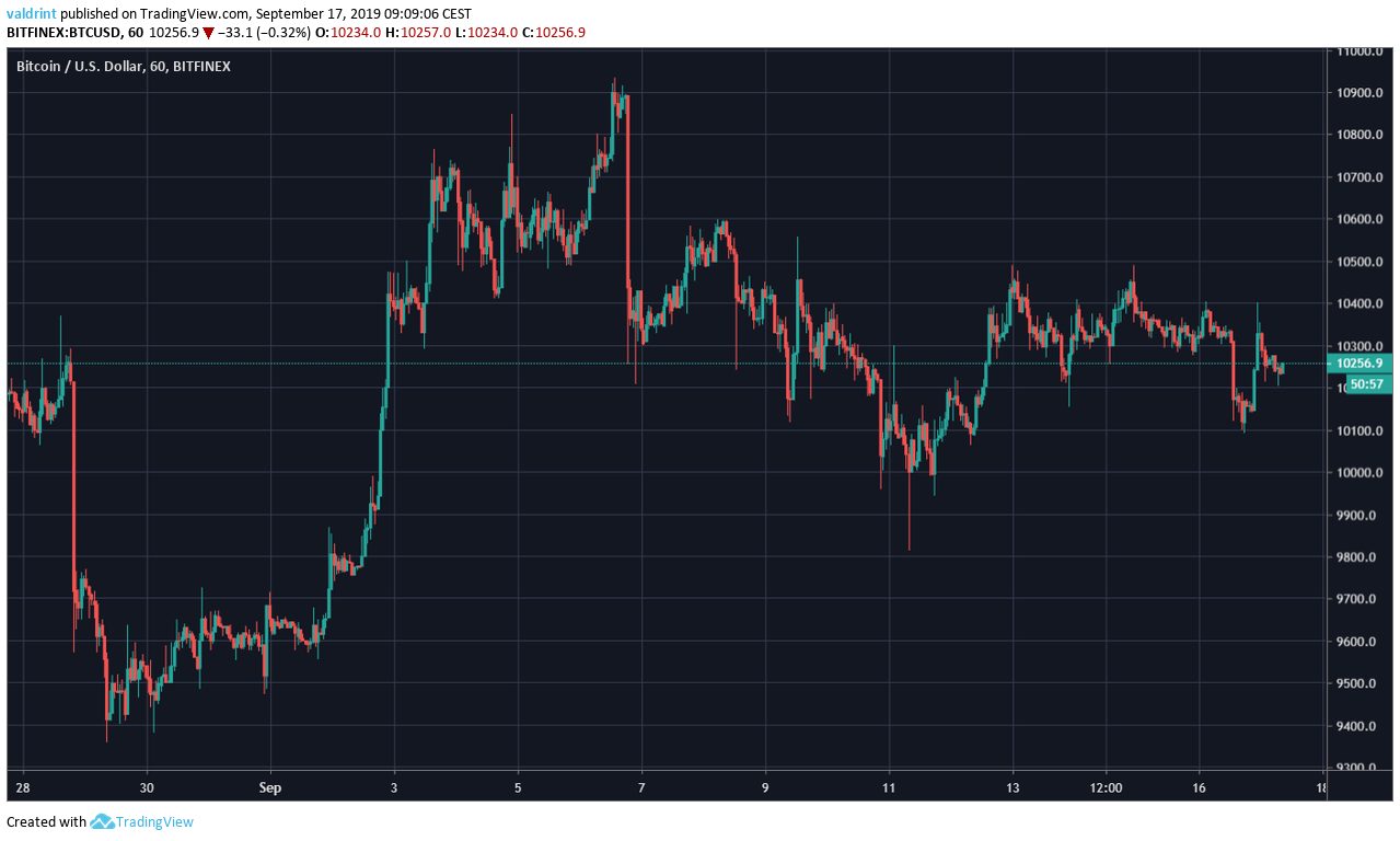 Btc Usd Chart Investing