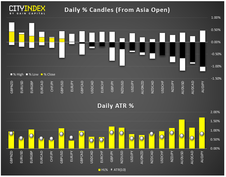 Daily % Candles