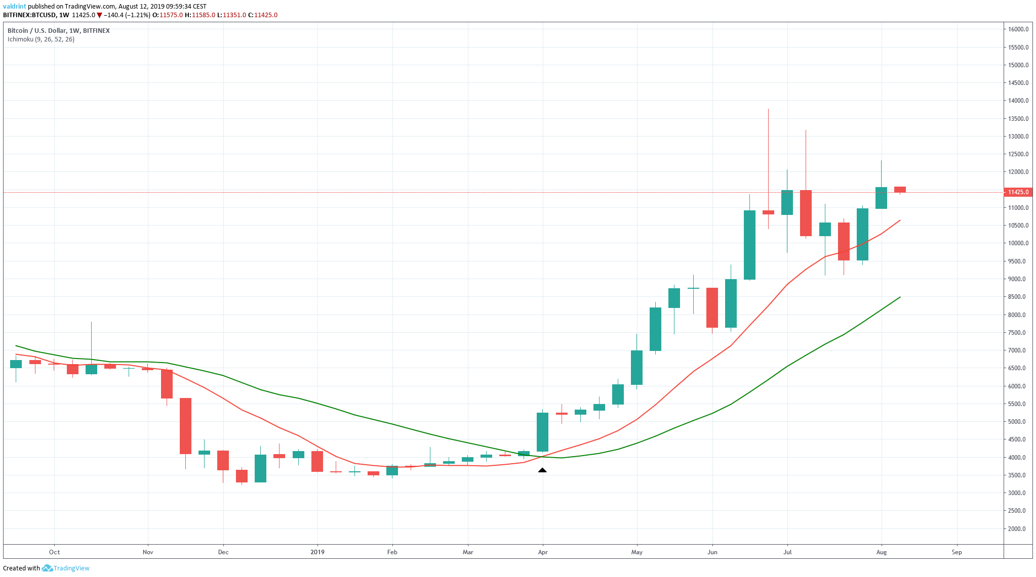 BTCUSD Weekly Chart