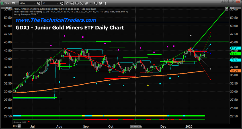 Daily GDXJ Chart