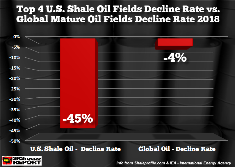 Top 4 US Shale Fields Decline Rate Vs Global Oil Fields Decline Rate