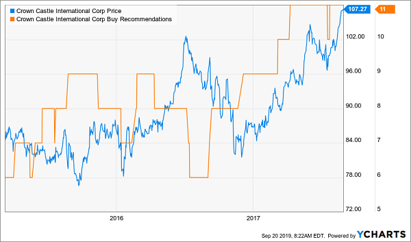 CCI Price Analyst Chart