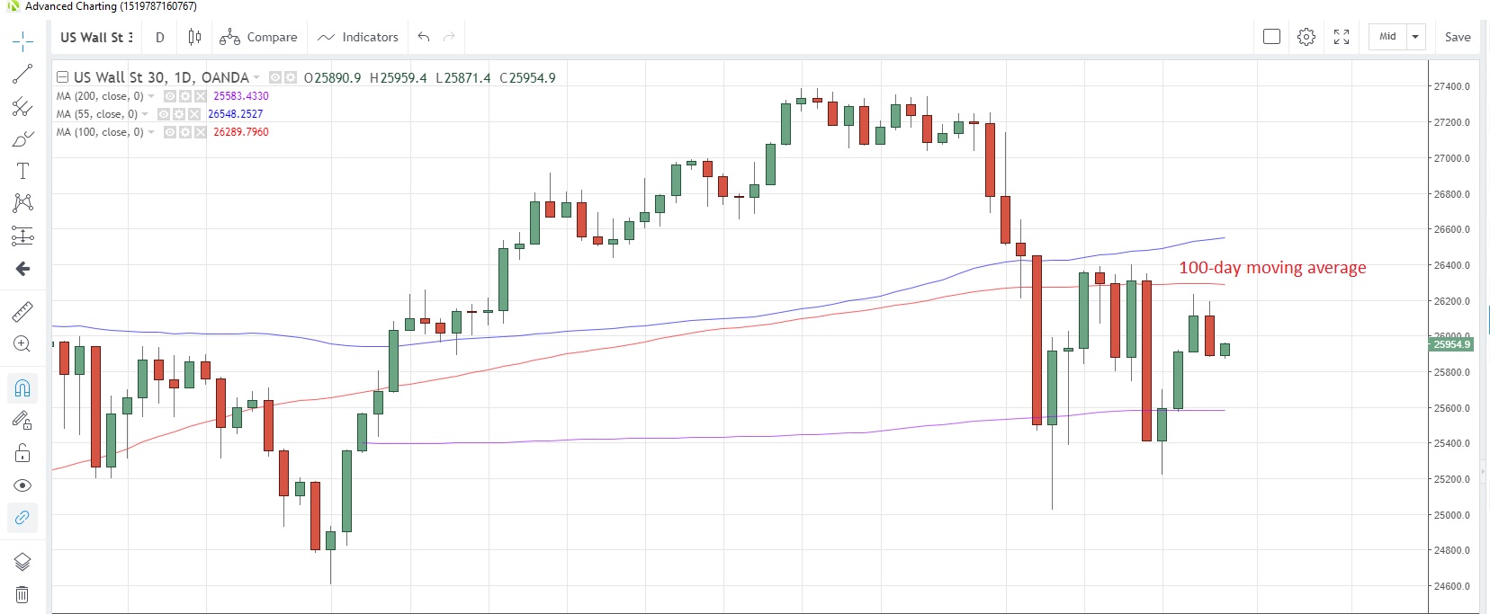 US30USD Daily Chart