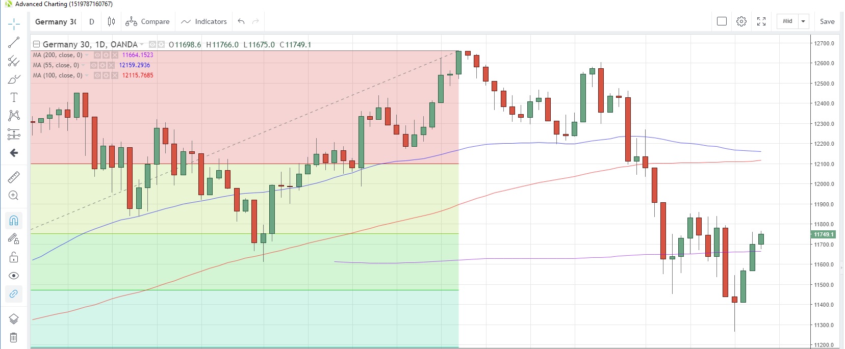 Germany30 Index Daily Chart