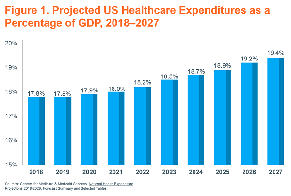 Healthcare GDP Chart