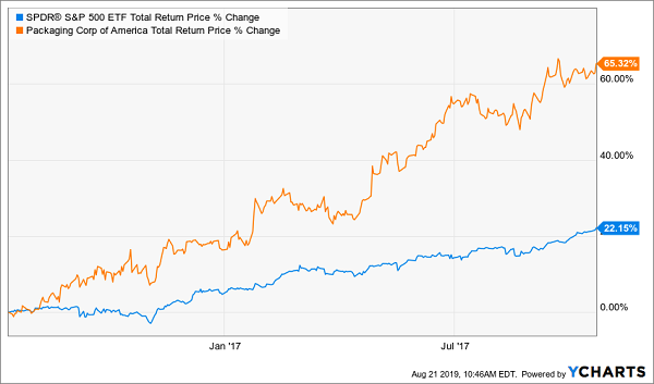 PKG-SPY Total Return