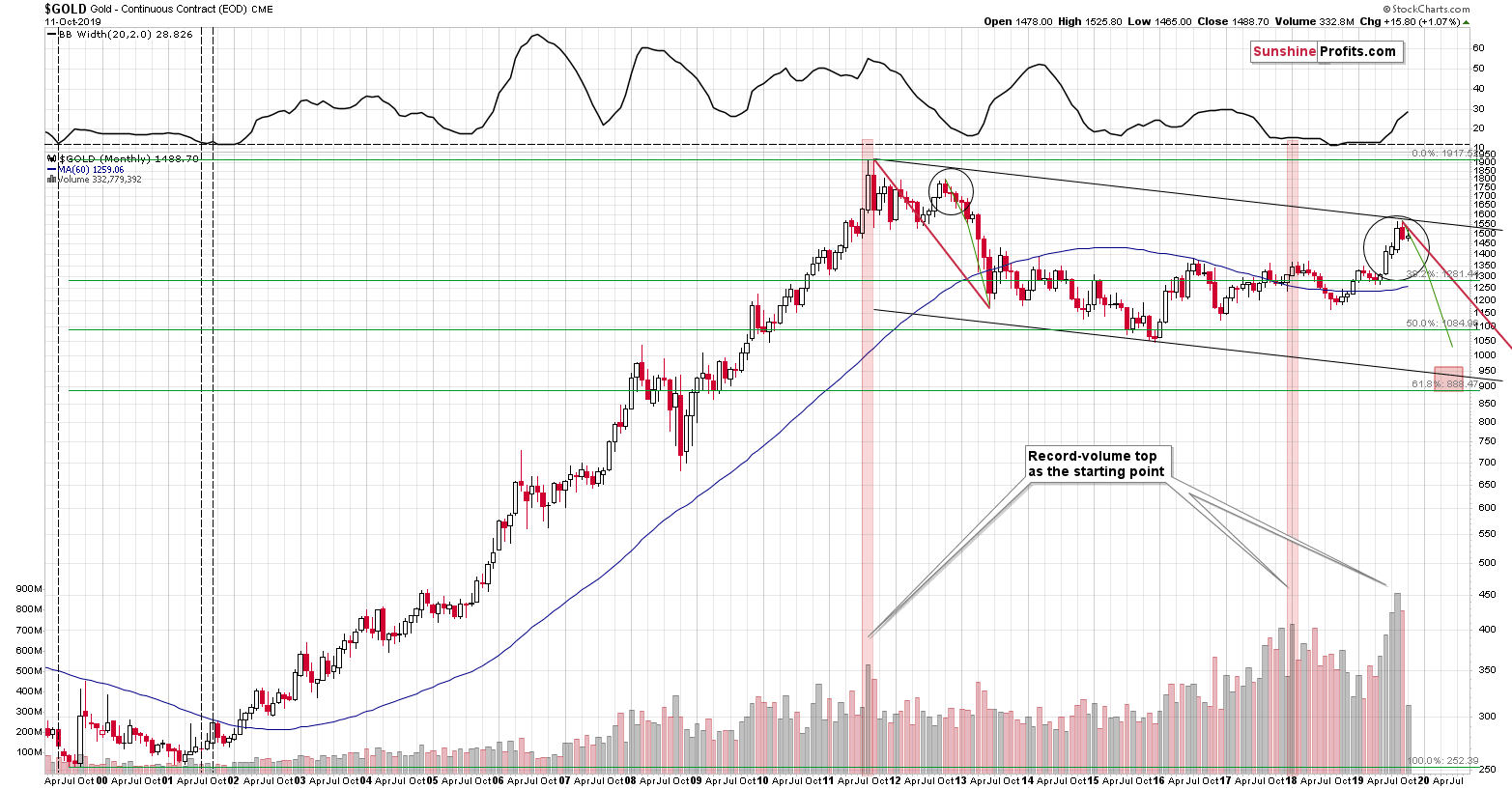 Gold Monthly Chart