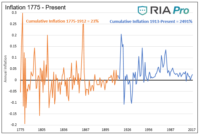 Inflation 1775 - Present
