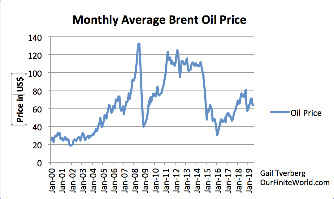 Monthly Average Brent Oil Price