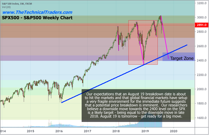 Weekly S&P 500 Chart 