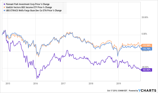 PNNT Lags Index ETF Funds