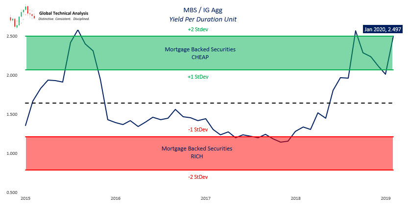 Yield Per Duration Unit